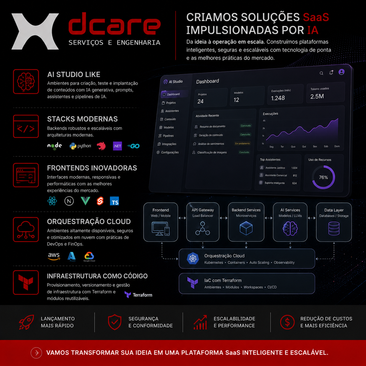 SaaS, IA e cloud DCARE